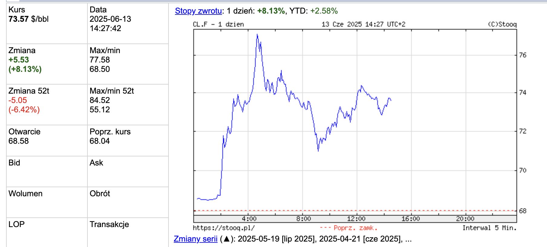 Notowania ropy WTI. Dane z godz. 14.28