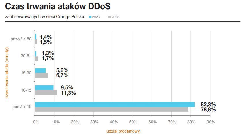 Czas trwania ataków DDoS