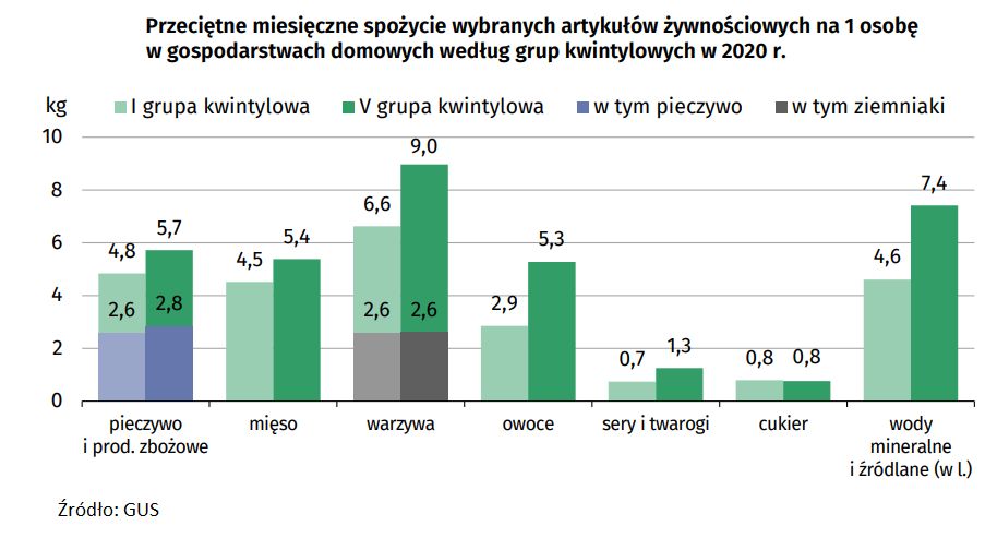 Spożycie wybranych artykułów