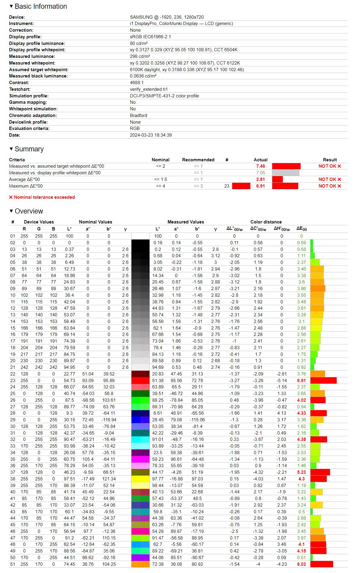 Samsung QLED 65Q77C - badanie odwzorowania po kalibracji - względem DCI-P3