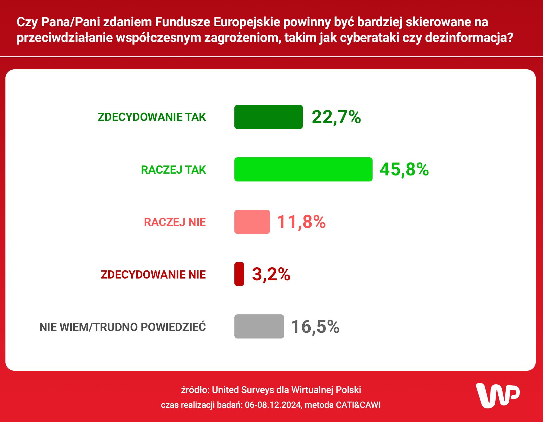 sondaż
