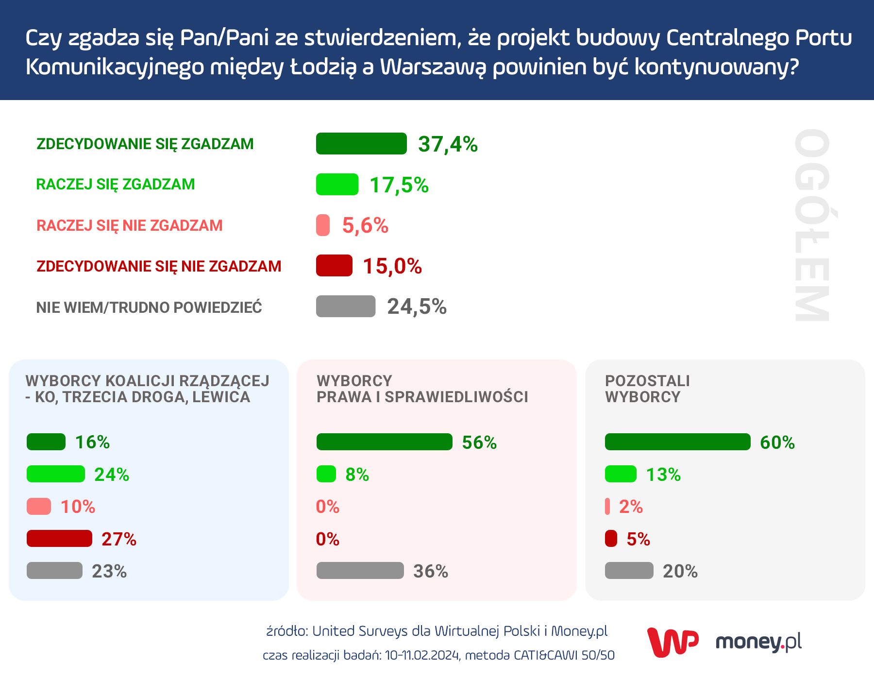 Wyniki sondażu nt. CPK