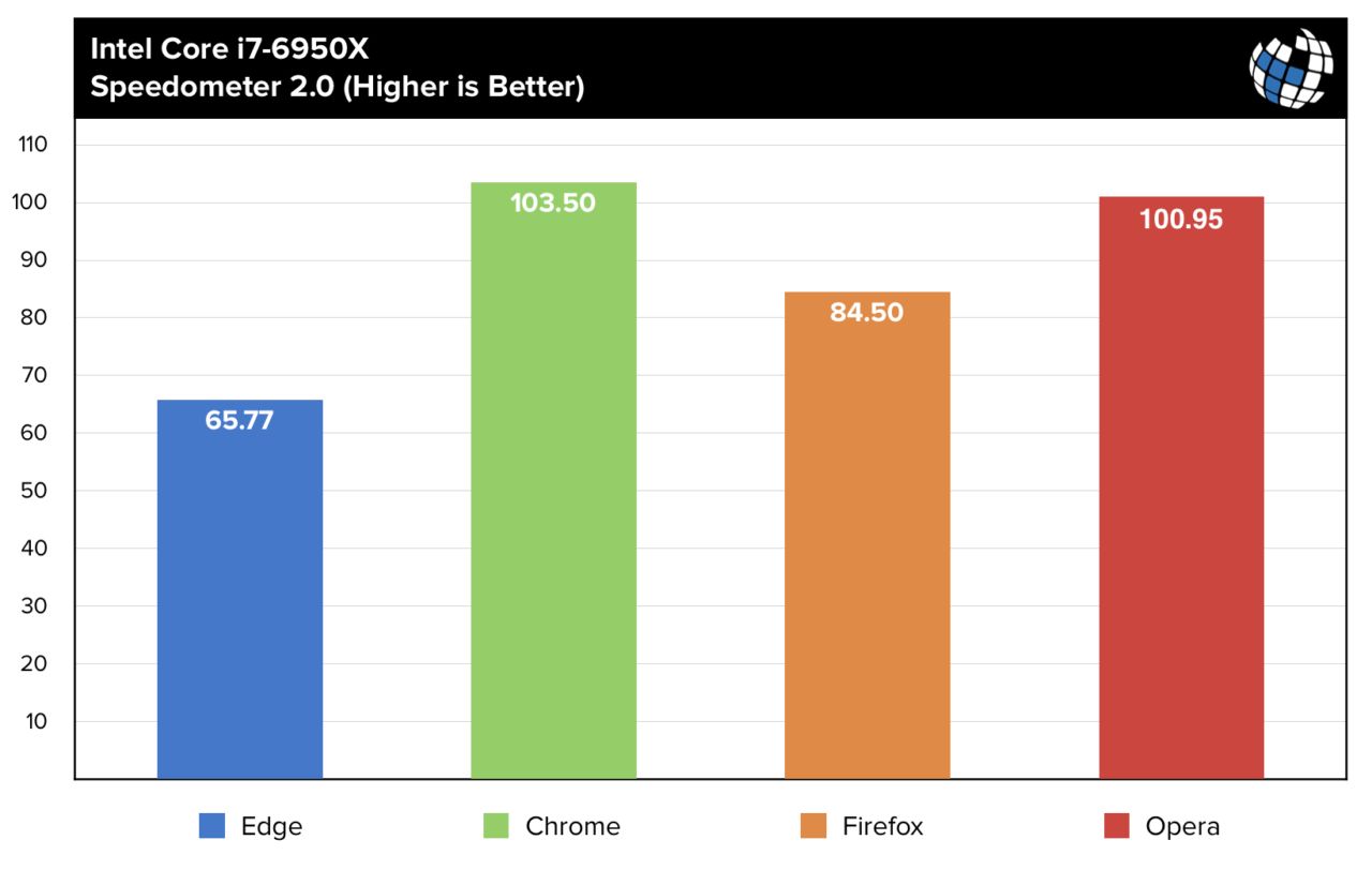 Wyniki testu Speedometer 2.0, procesor Core i7-6950X. Źródło: TekRevue.