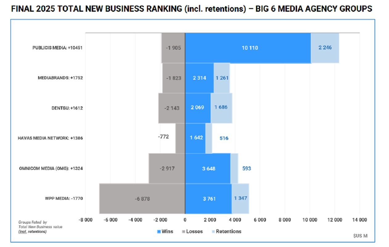 Publicis Media zdecydowanym liderem