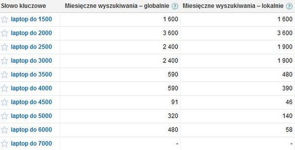 Największym powodzeniem cieszą się niedrogie laptopy