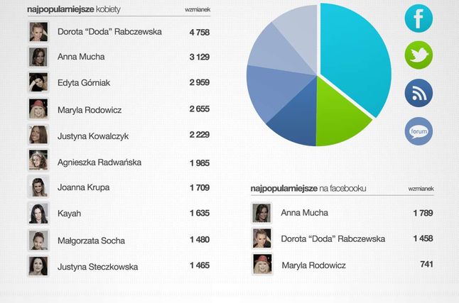 Najpopularniejsze Polki w Internecie (Fot. Social24.pl)