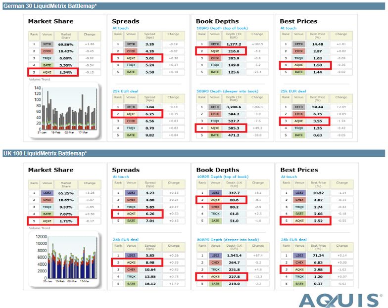 Platforma Aquis zdobyła 2 proc. rynku. GPW najwyraźniej uznała, że lepiej nie będzie