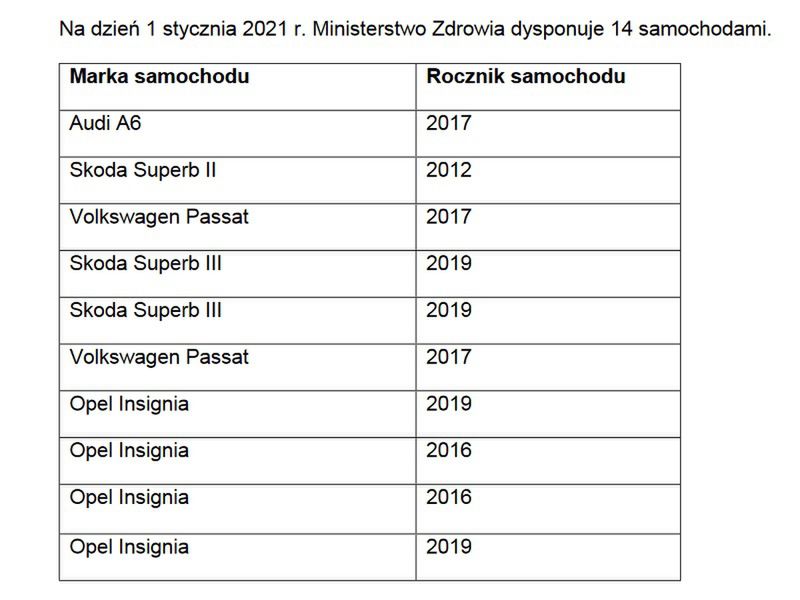 Wykaz samochodów ministerstwa zdrowia