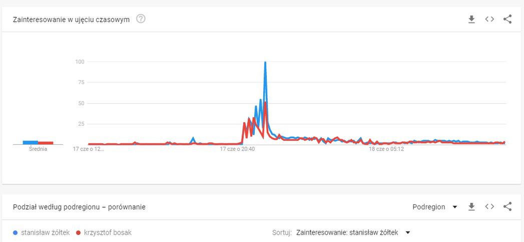 Zaineresowanie w Google Trends