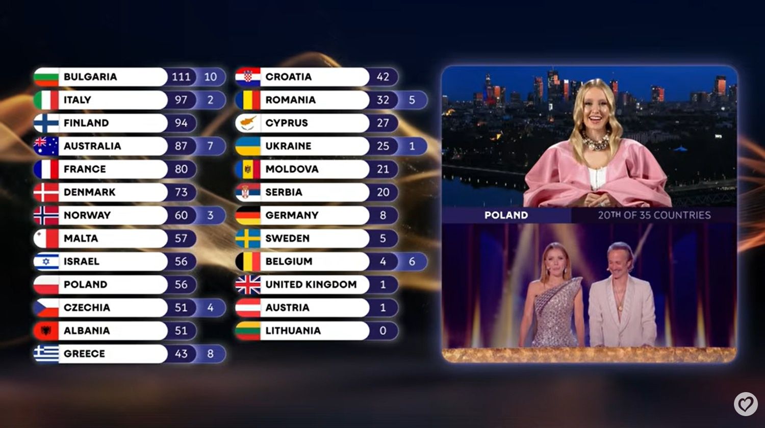 Punktacja polskiego jury na Eurowizji
