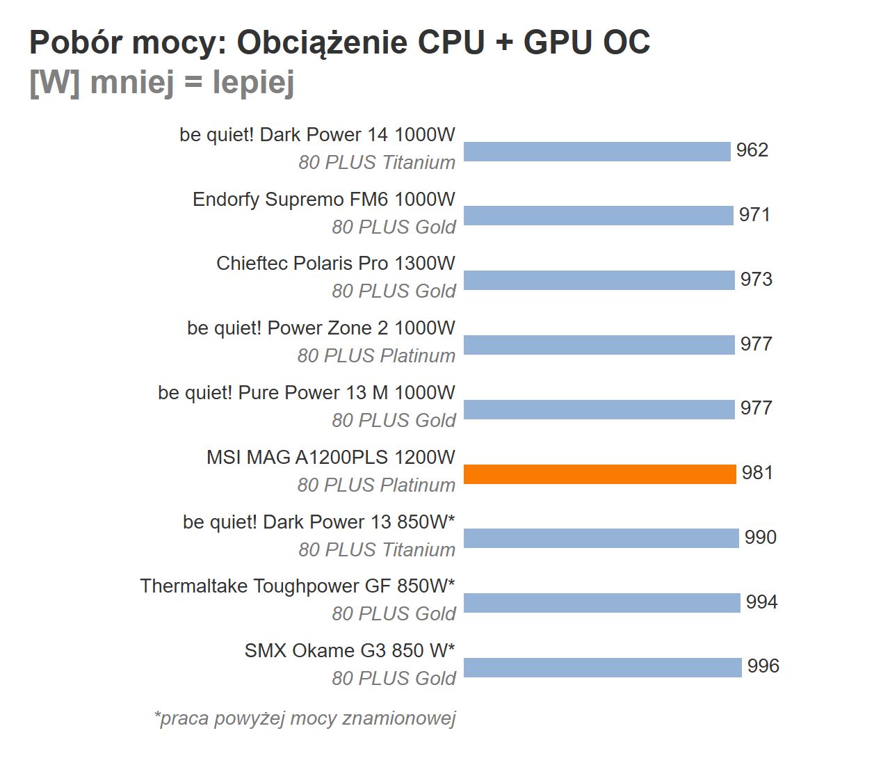 MSI MAG A1200PLS PCIE5 - wykres