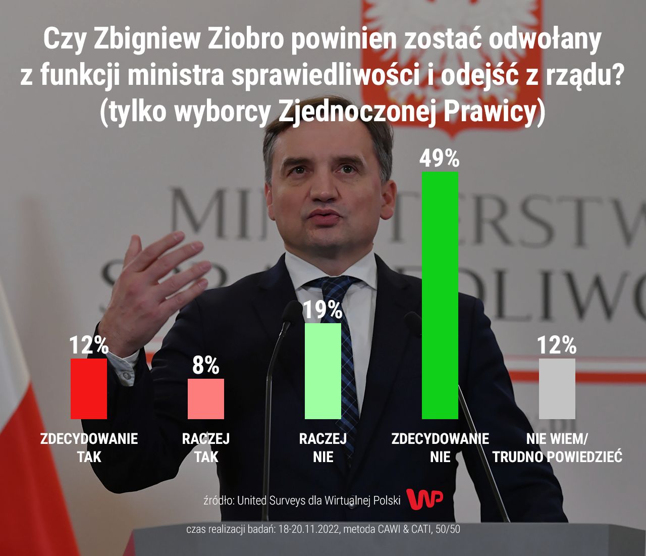 Sondaż WP