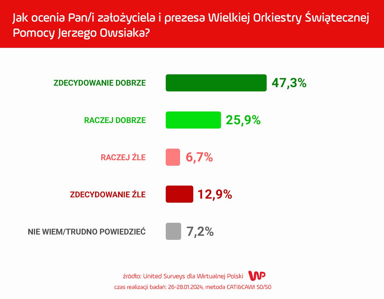 Jak ocenia Pan/Pani założyciela i prezesa Wielkiej Orkiestry Świątecznej Pomocy Jerzego Owsiaka?
