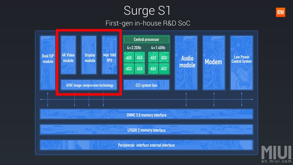 Uproszczony schemat blokowy czipu Surge S1 / Fot. Materiały prasowe