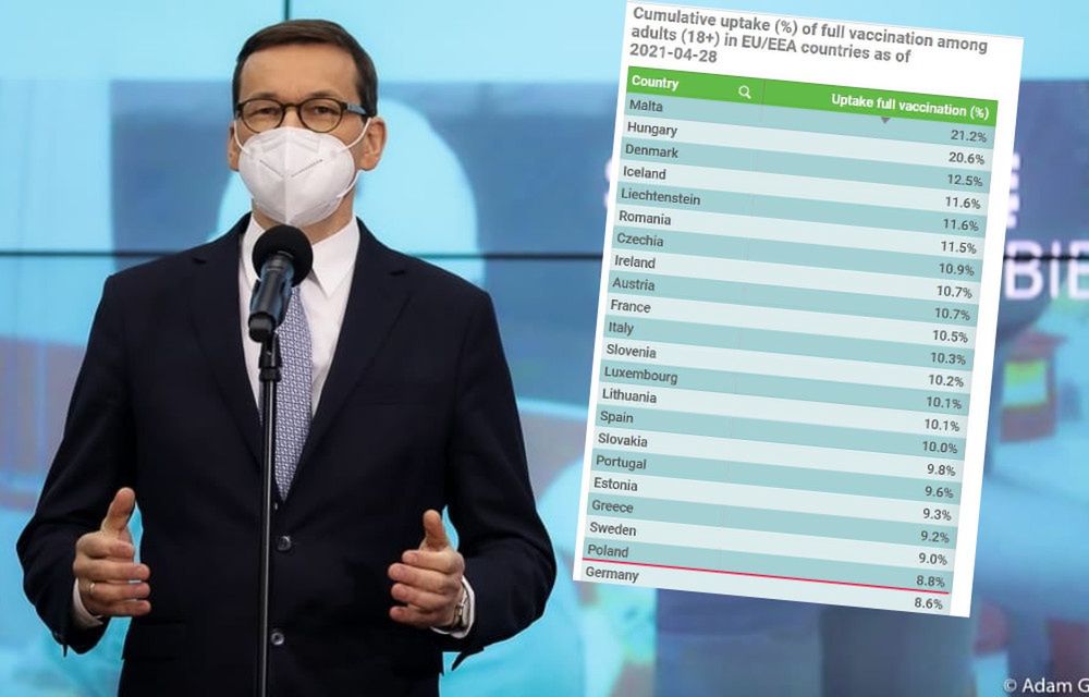 Premier Mateusz Morawiecki przekonuje, że powrót do normalności zależy od tempa szczepień. Na razie słabo wypadamy w europejskich rankingach