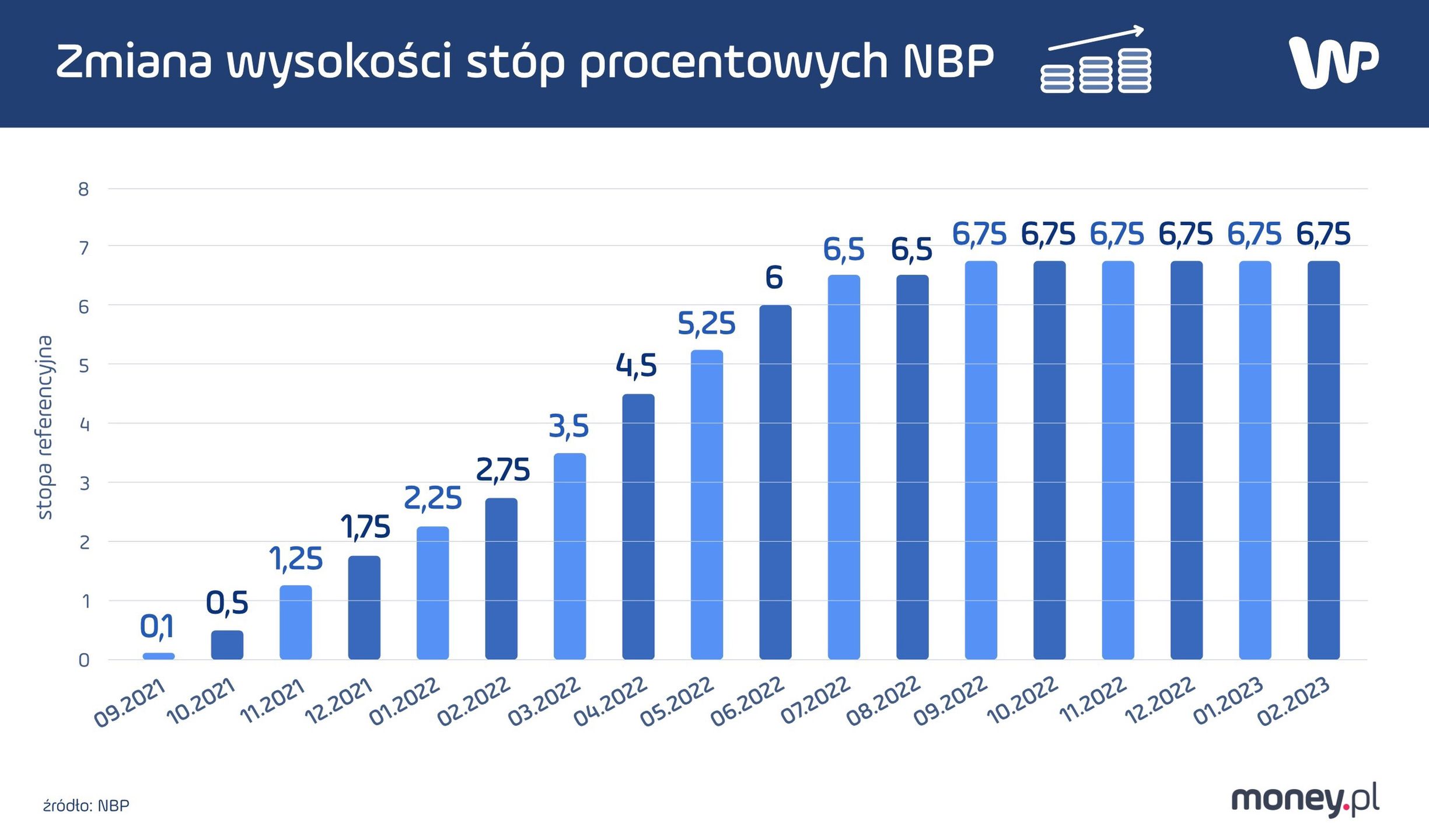 To piąta z rzędu decyzja RPP wstrzymująca się od podwyżki