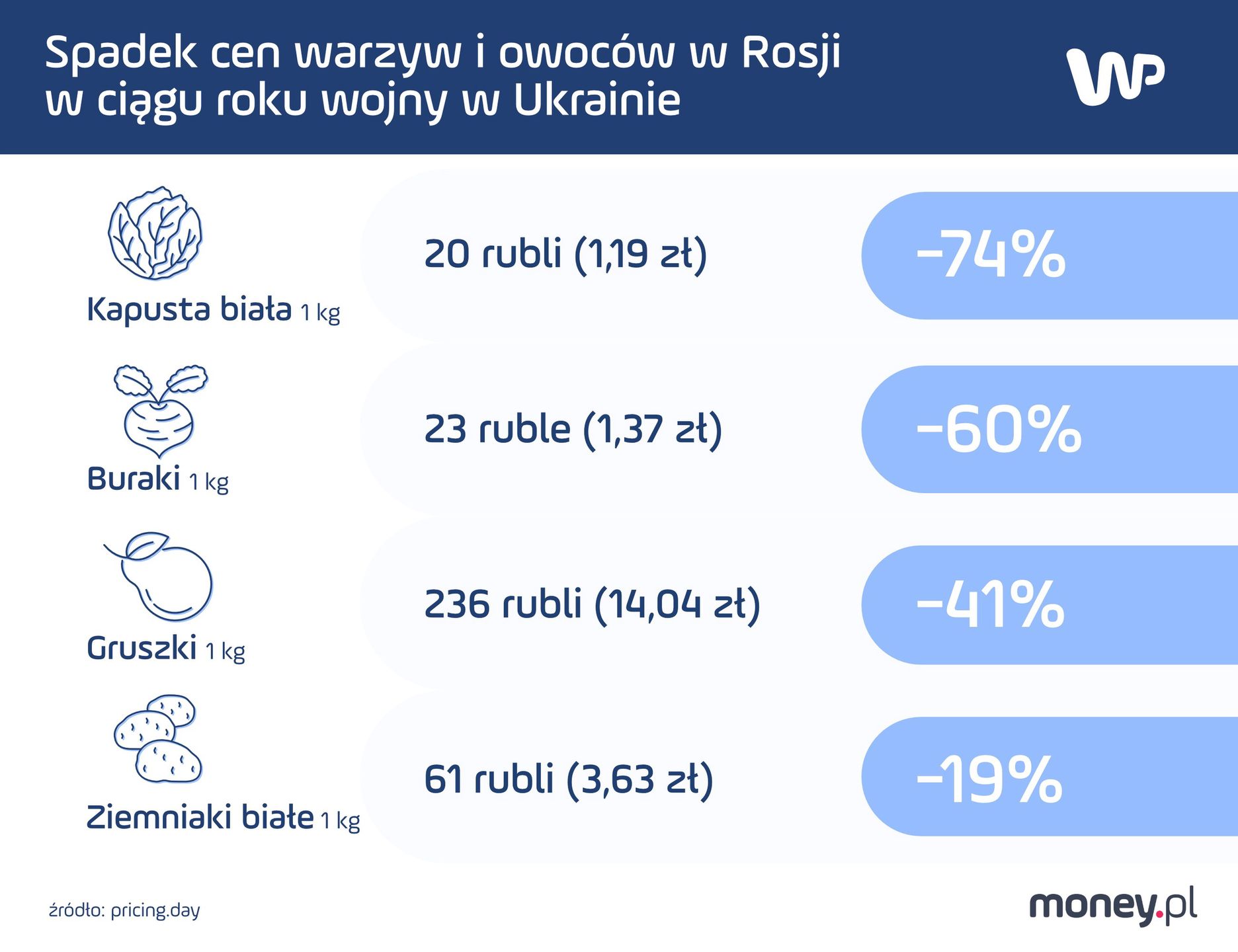Spadek cen warzyw i owoców w Rosji po ataku na Ukrainę