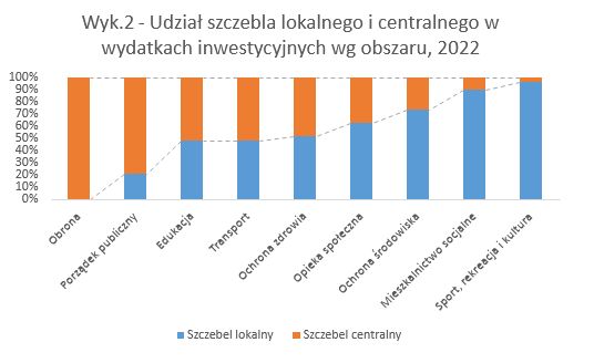 Udział szczebla lokalnego i centralnego w wydatkach inwestycyjnych wg obszaru, 2022 r. Obliczenia własne na bazie danych Eurostatu