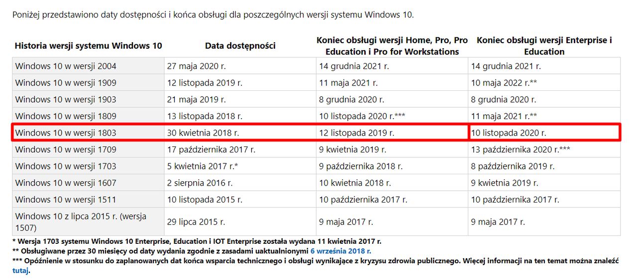 Tabela opisująca daty końca wsparcia poszczególnych wersji Windows 10. Jak widać, jeszcze jej nie zaktualizowano, źródło: Microsoft.