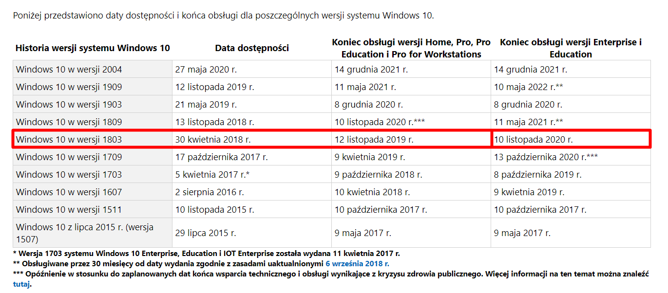 Tabela opisująca daty końca wsparcia poszczególnych wersji Windows 10. Jak widać, jeszcze jej nie zaktualizowano, źródło: Microsoft.