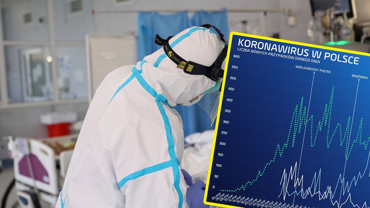 Te dane mówią same za siebie. Do końca pandemii jeszcze daleko