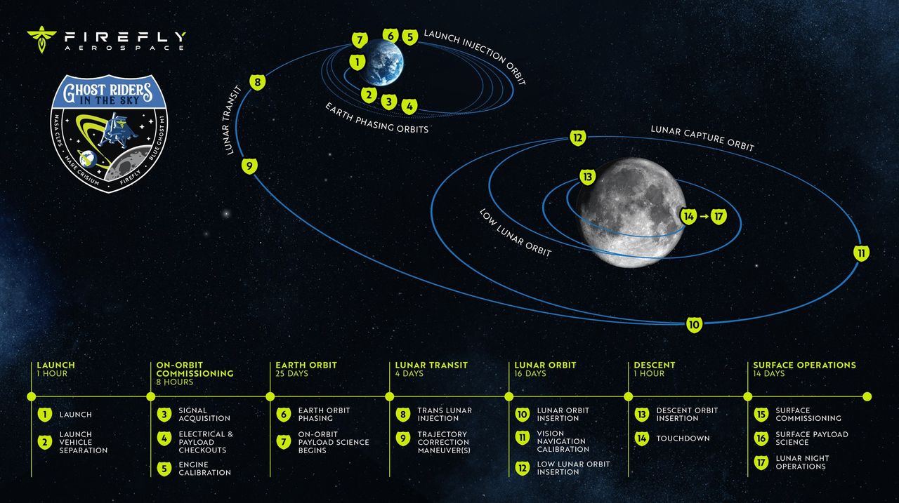 Blue Ghost lander's flight plan from launch on Earth to landing on the Moon.