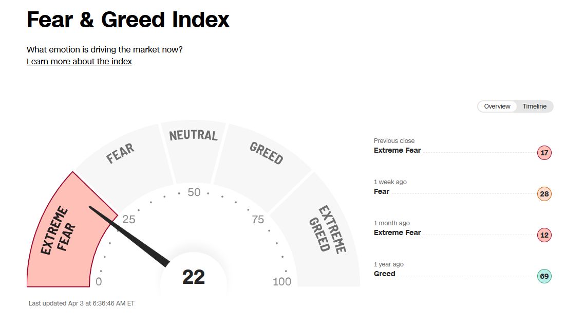 Źródło: https://edition.cnn.com/markets/fear-and-greed