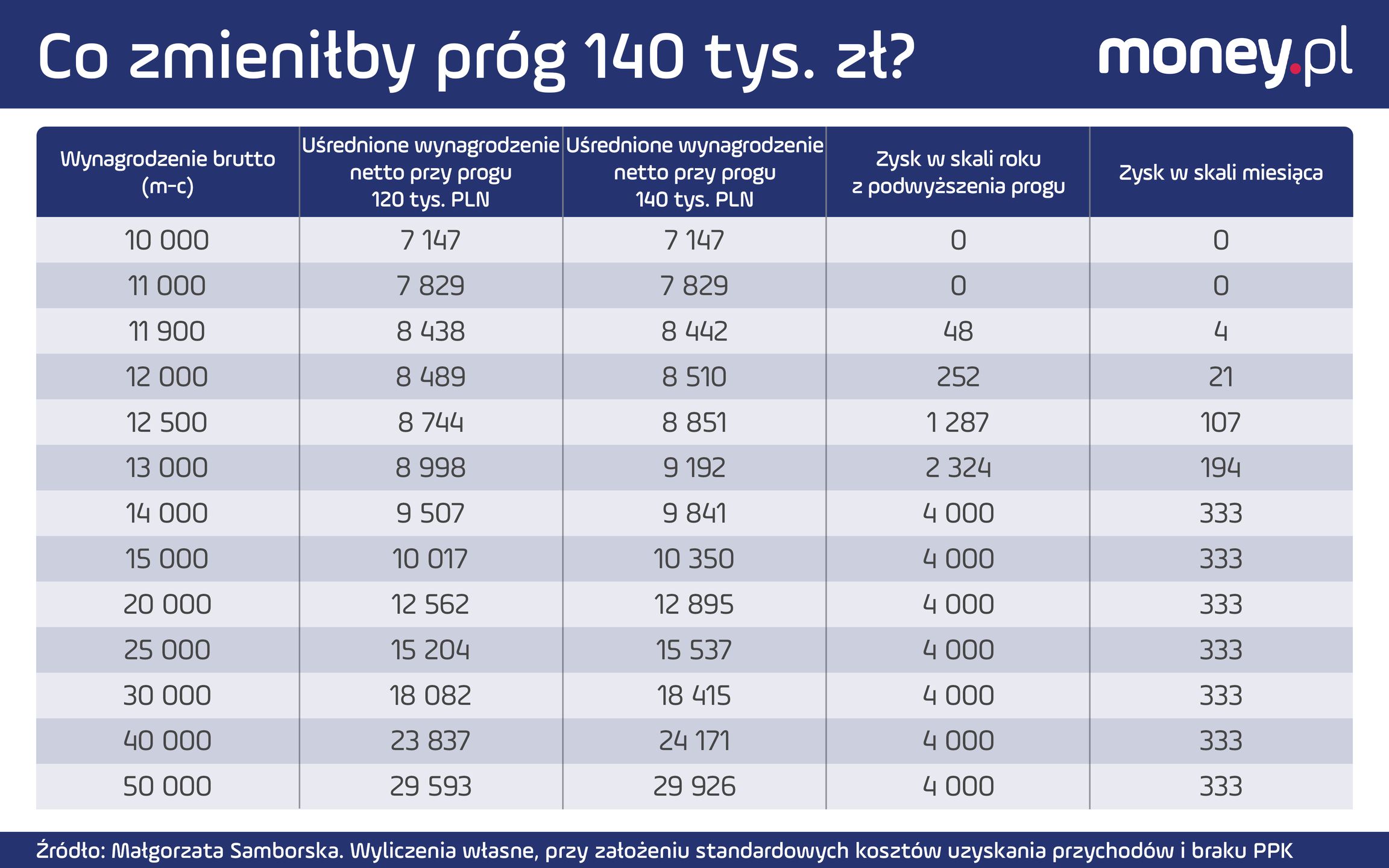 Co zmieniłby próg 140 tys. zł