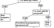 Jaką konsolę powinienem kupić? - drzewko decyzyjne