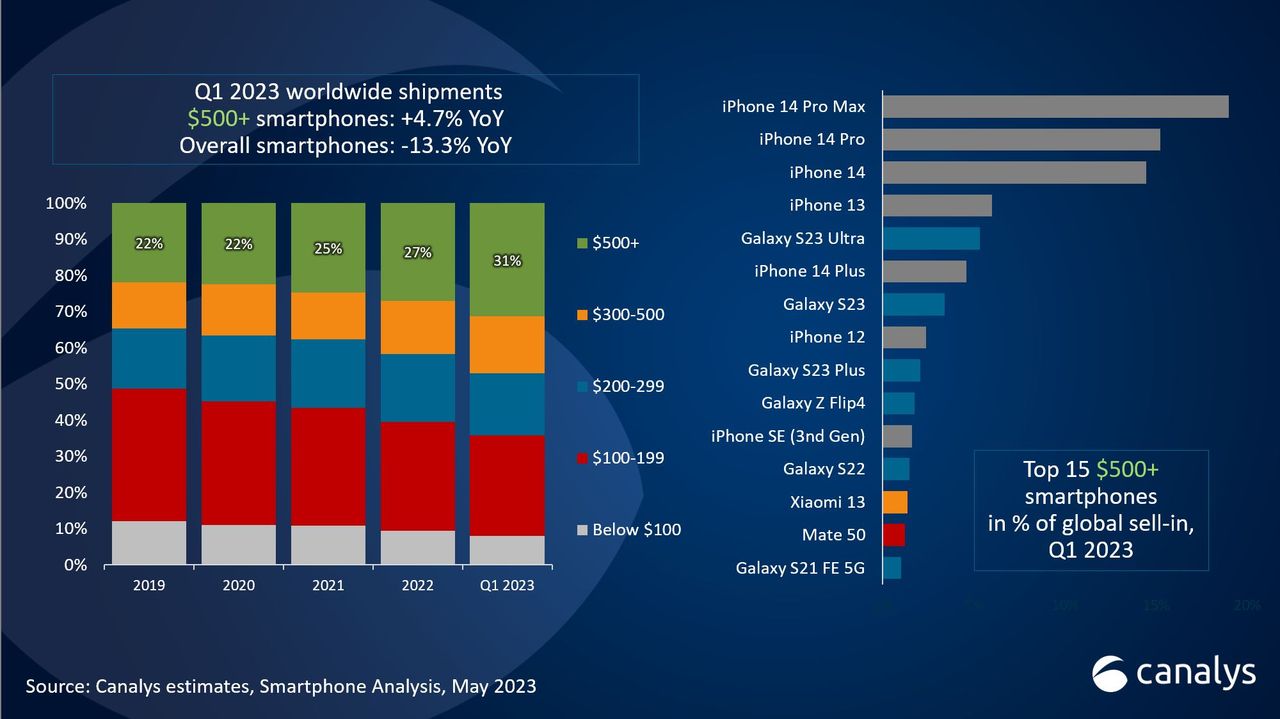 Najpopularniejsze smartfony premium w pierwszym kwartale 2023 