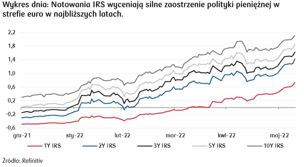 EBC będzie zaostrzał politykę monetarną w Europie.