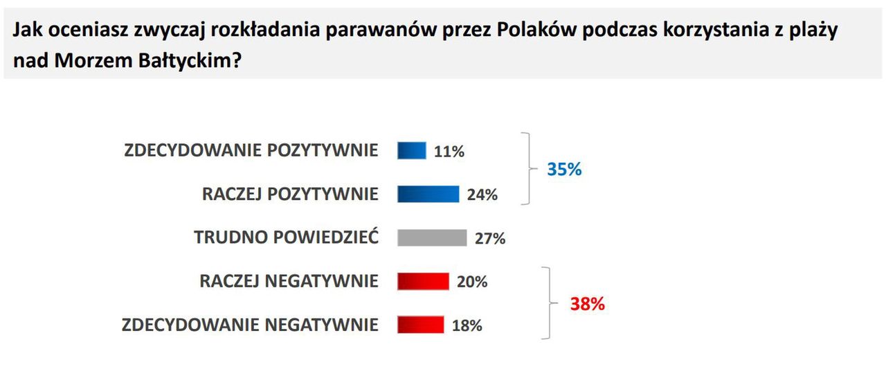 Parawany na plaży irytują Polaków? Wyniki badania