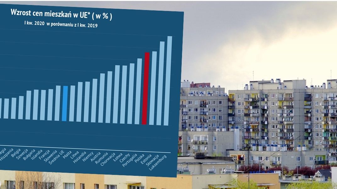 Wzrost ceny mieszkań. Polska w czołówce rankingu UE. 