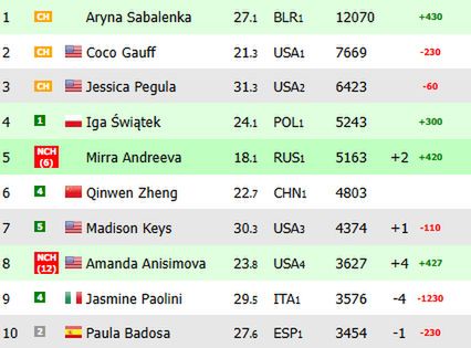 Na zdjęciu: ranking WTA 'na żywo' (fot. live-tennis.eu)