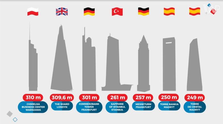 Najwyższy budynek w Polsce? Rekord Pałacu Kultury i Nauki pobity