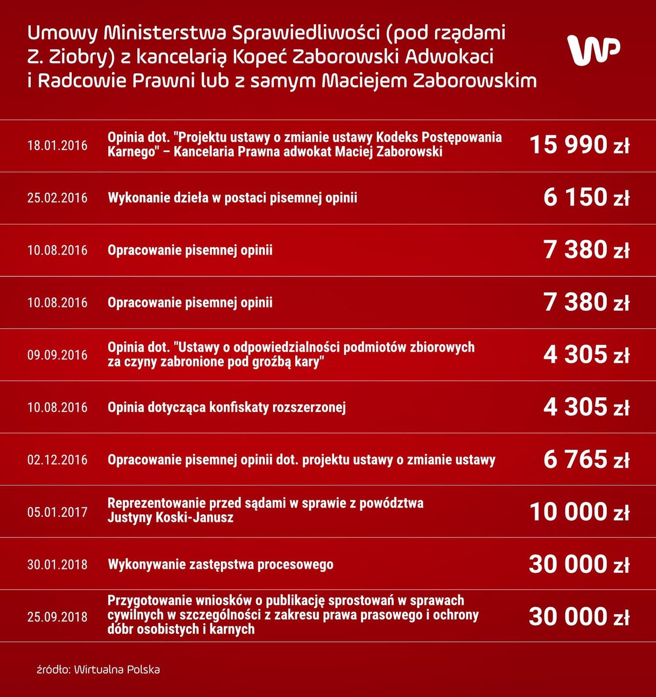 Umowy Ministerstwa Sprawiedliwości pod rządami Zbigniewa Ziobry zawarte z kancelarią Kopeć Zaborowski Adwokaci i Radcowie Prawni lub z samym Maciejem Zaborowskim cz. 1/3