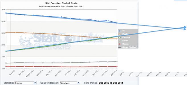 Chrome stanie się najpopularniejszą przeglądarką w 2012 roku? 3