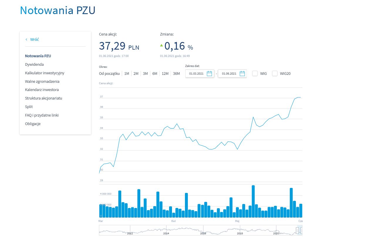 Kurs notowań akcji PZU