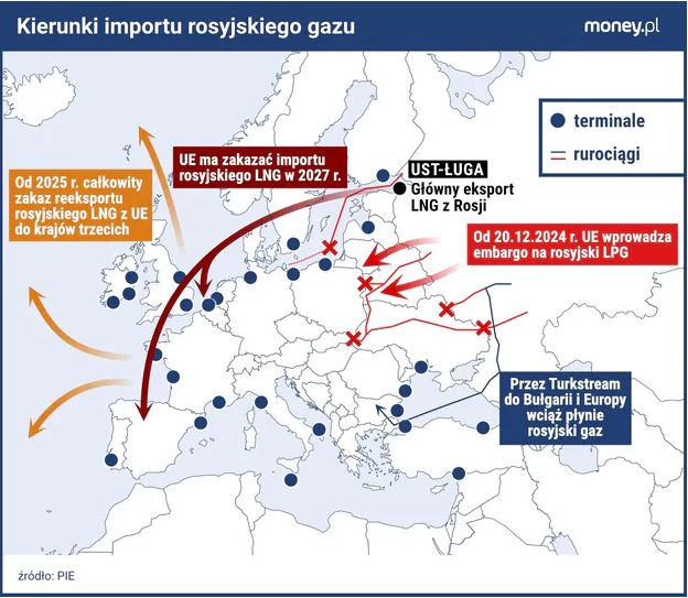 Kierunki importu rosyjskiego gazu