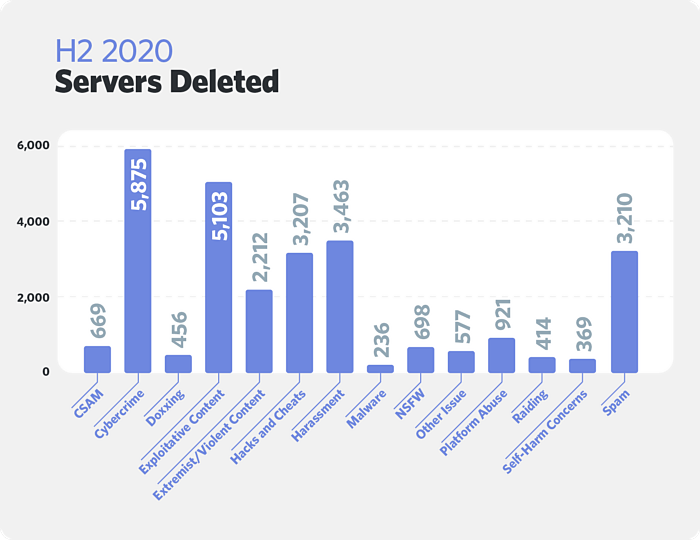 liczba usuniętych serwerów i rodzaj wykroczenia, fot. Discord