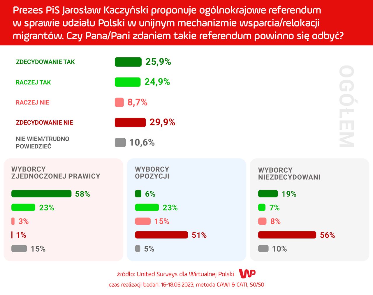 Sondaż WP