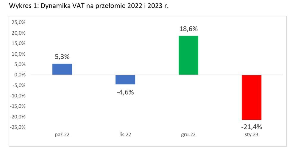Instytut Finansów Publicznych na podstawie danych MF