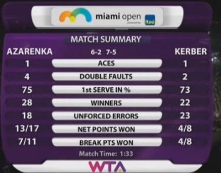 Statystyki meczu Wiktoria Azarenka - Andżelika Kerber