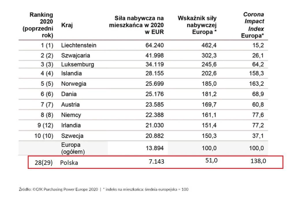 Wskaźnik siły nabywczej GfK