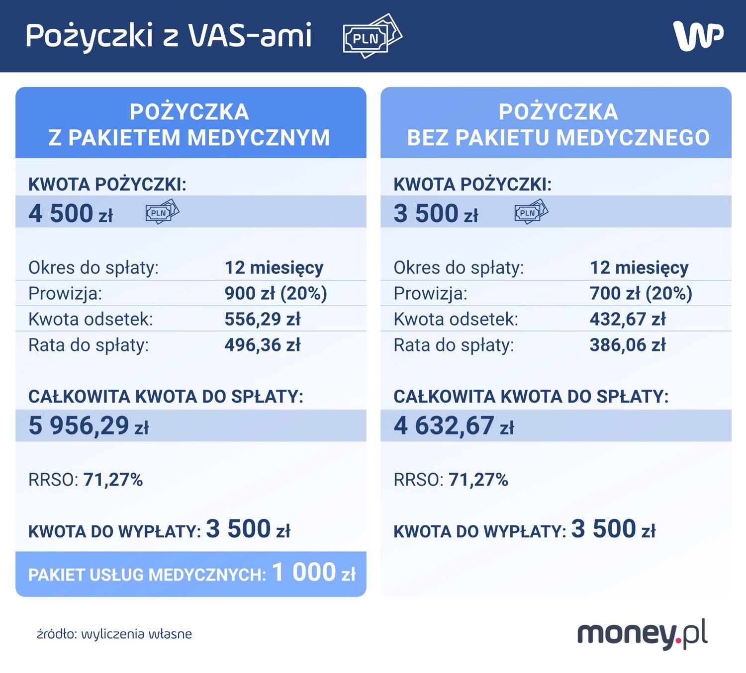 Pożyczki z VAS-ami