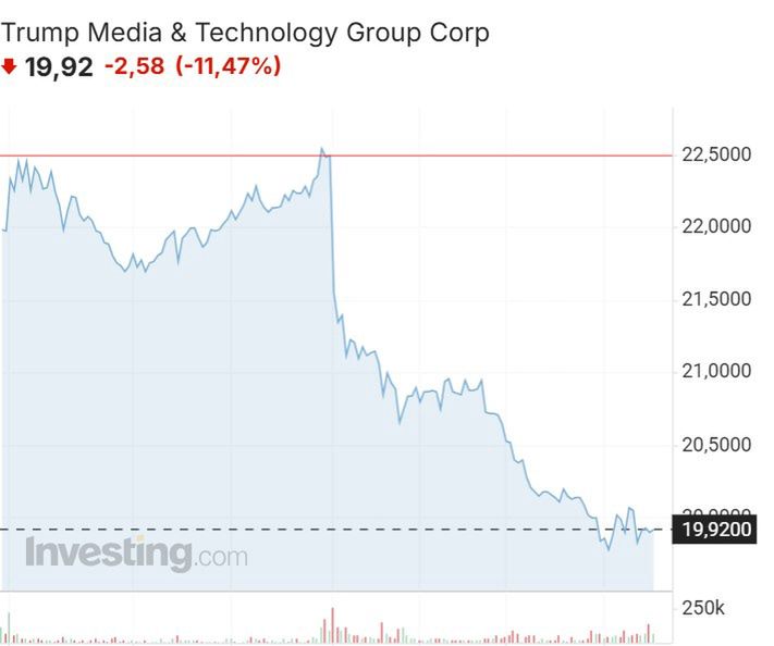 Ogromny spadek notowań spółki mediowej Trumpa