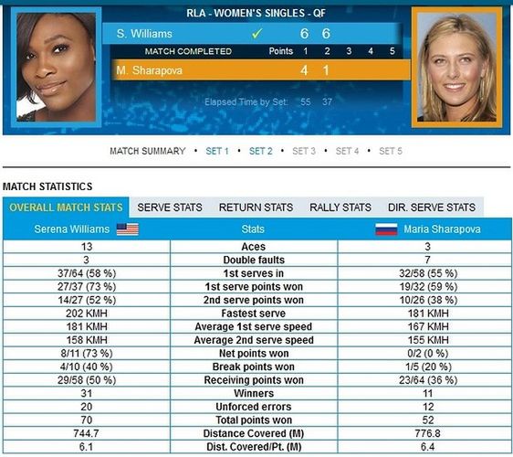 Statystyki meczu Serena Williams - Maria Szarapowa