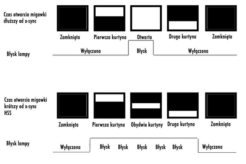 W pierwszym przypadku błysk widzimy najkrótszy czas, w którym matryca aparatu jest całkowicie odsłonięta i nie zasłania jej z żadna z kurtyn migawki. W przypadku, gdy nie korzystamy z trybu HSS, każde skrócenie czasu otwarcia migawki spowoduje pojawienie się ciemnego pasa na zdjęciu.