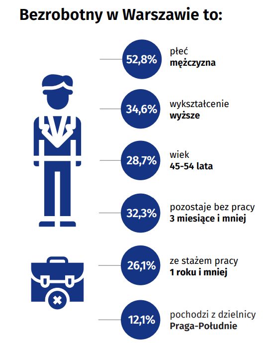 Bezrobotny w Warszawie. / fot. Urząd Statystyczny w Warszawie