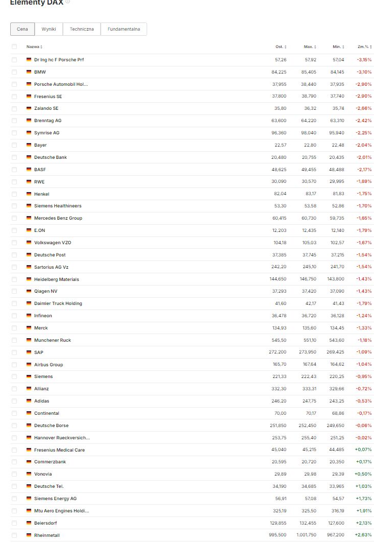 Kurs wybranych niemieckich spółek w czwartek na godzinę 14:44